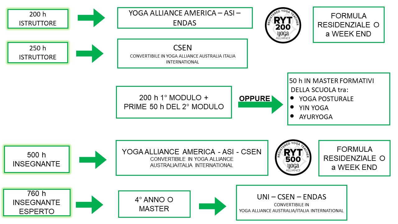 CERTIFICAZIONI YOGA PLANET 111 CERTIFICAZIONI YOGA PLANET 111