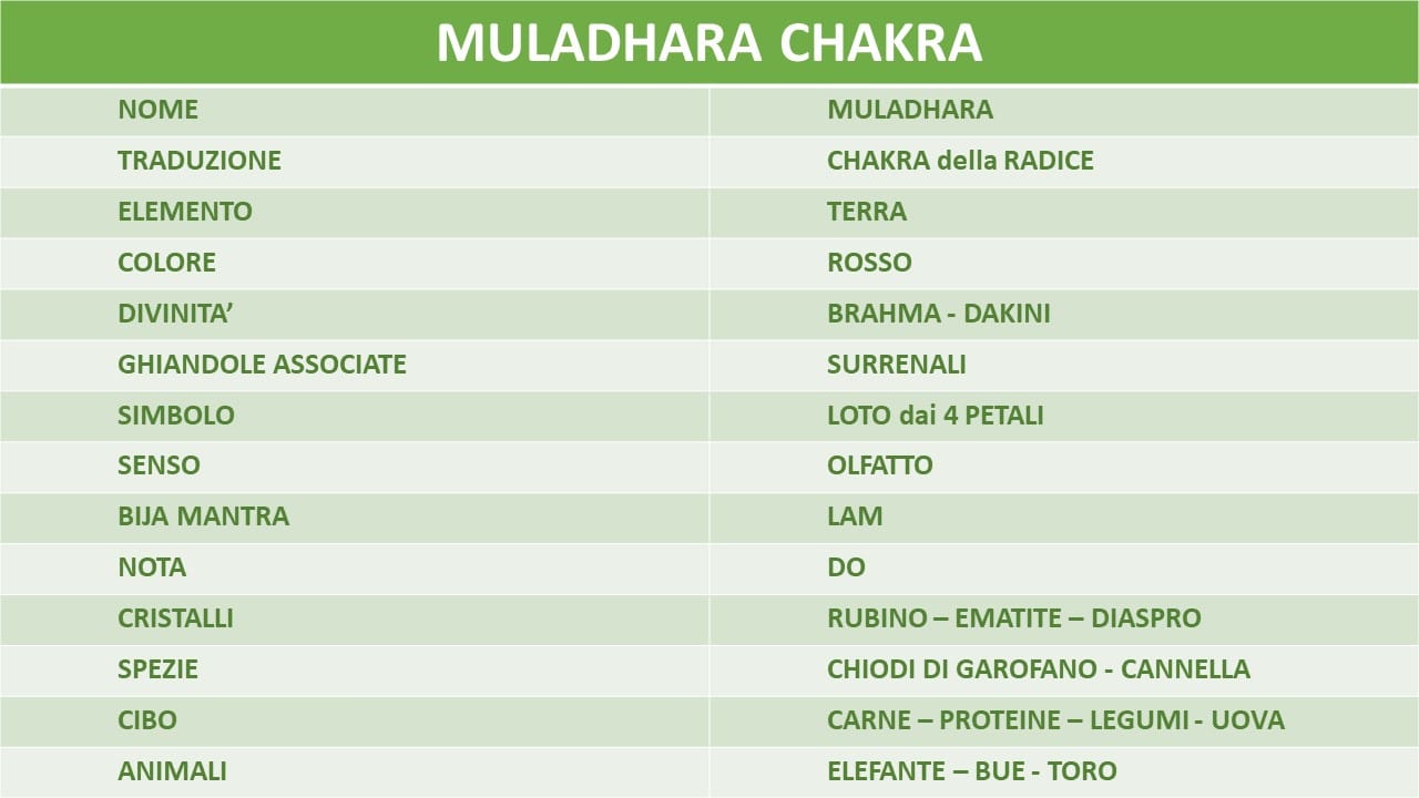 MULADHARA CHAKRA TABELLA