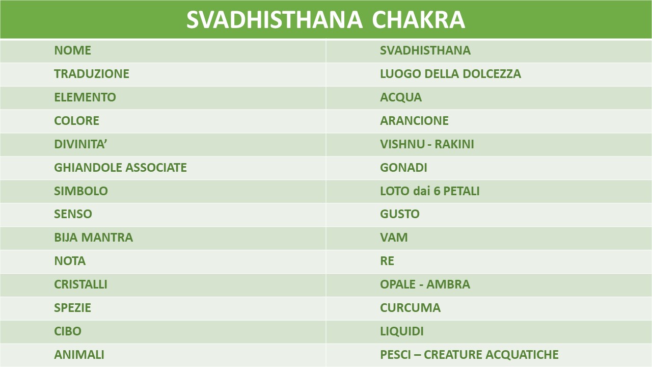 TABELLA SVADHISTHANA CHAKRA