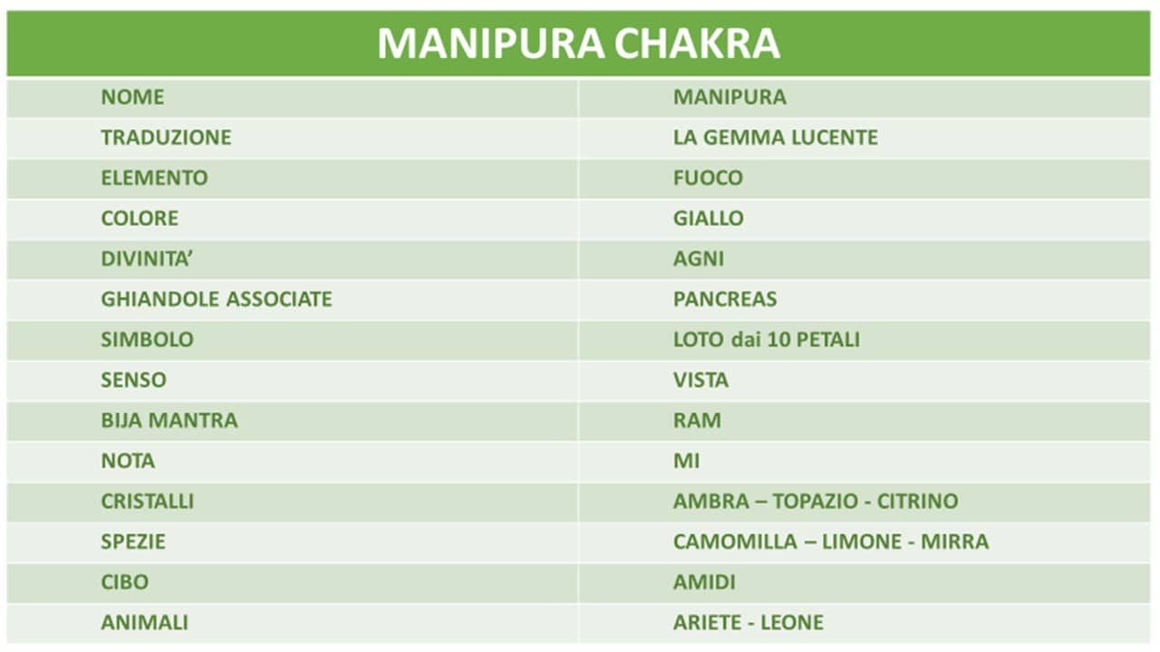 MANIPURA CHAKRA TABELLA