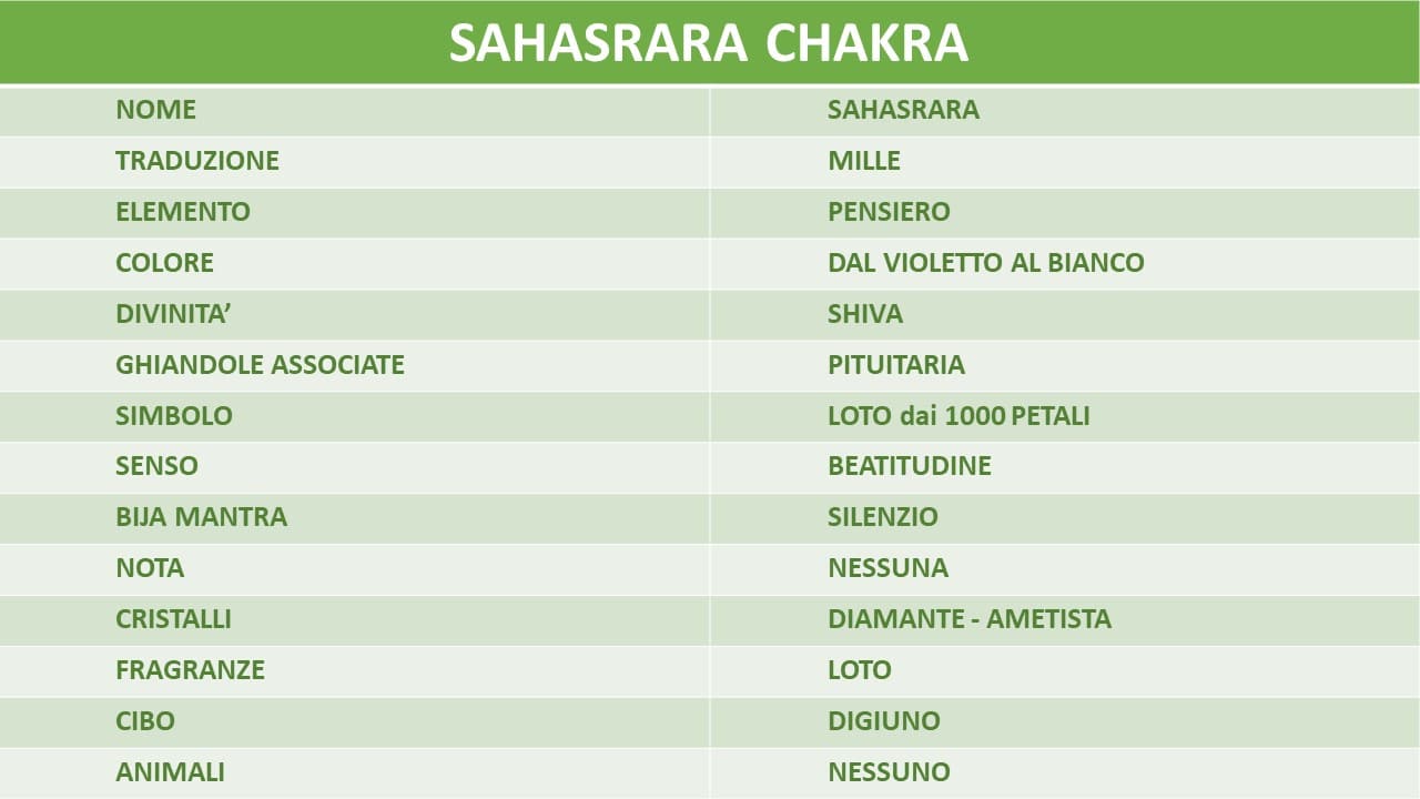 SAHASRARA IL CHAKRA DELLA CORONA TABELLA