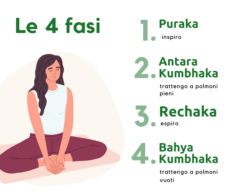 Sama Vritti Pranayama, le 4 fasi del respiro Yoga