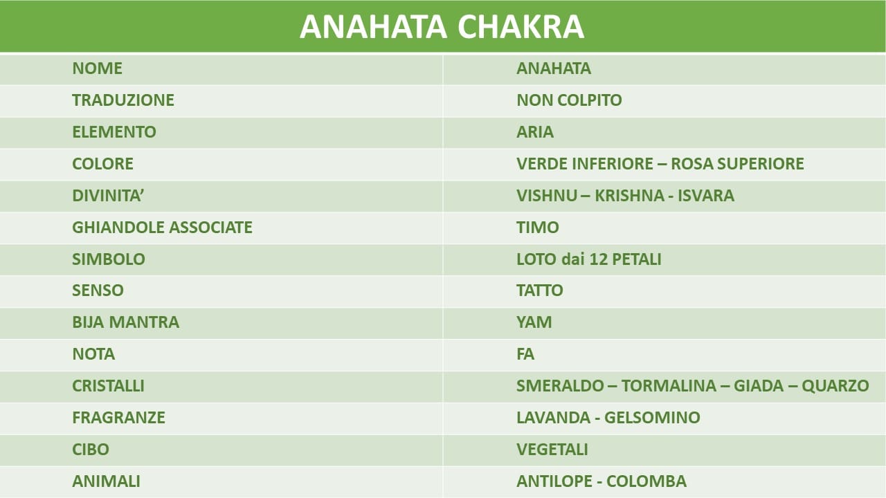 Anahata: Il Chakra Del Cuore 3 Anahata Chakra Tabella