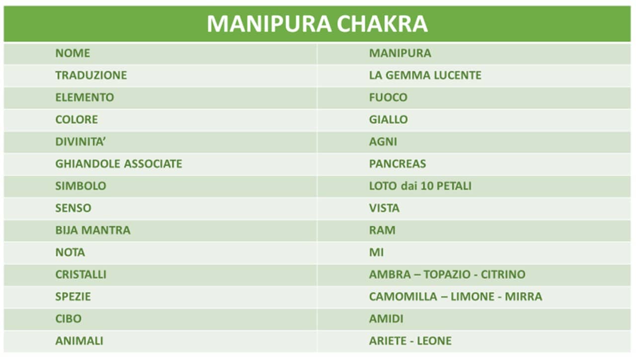 MANIPURA CHAKRA TABELLA