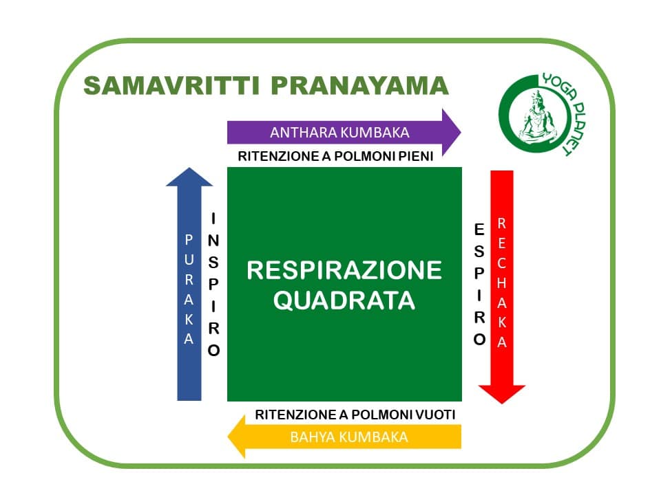 PRANAYAMA: I BENEFICI DELLA RESPIRAZIONE YOGA 4 SAMAVRITTI PRANAYAMA RESPIRAZIONE QUADRATA