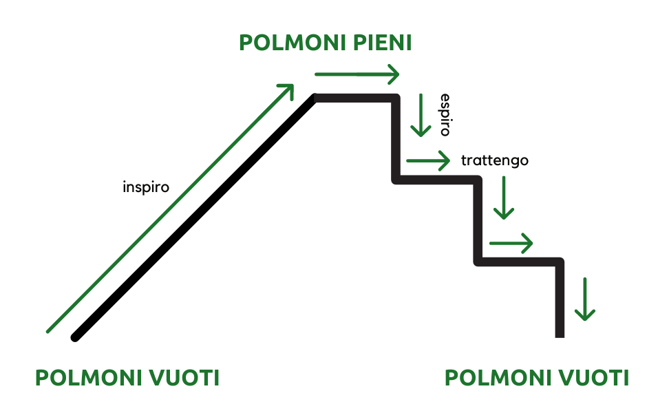 Viloma Pranayama, respirazione frazionata nella fase di espiro