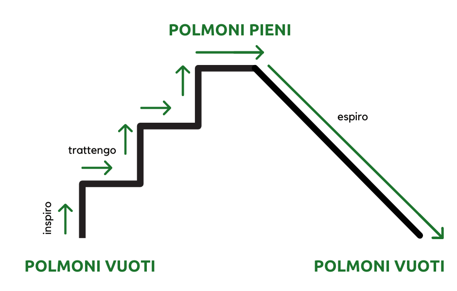 Viloma Pranayama, respirazione frazionata nella fase di inspiro