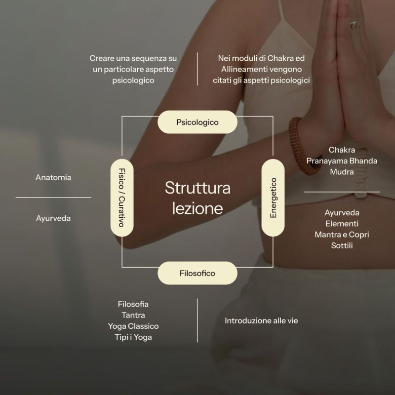 yogaplanet-struttura-lezione